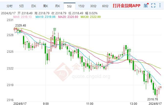 现货黄金欧盘行情一览 金价下行风险依然存在