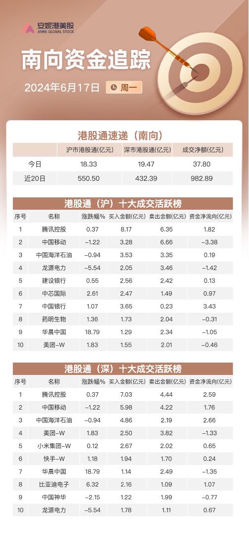 南向资金6月17日净流入近38亿：加仓腾讯和中海油 流出华晨中国及美团