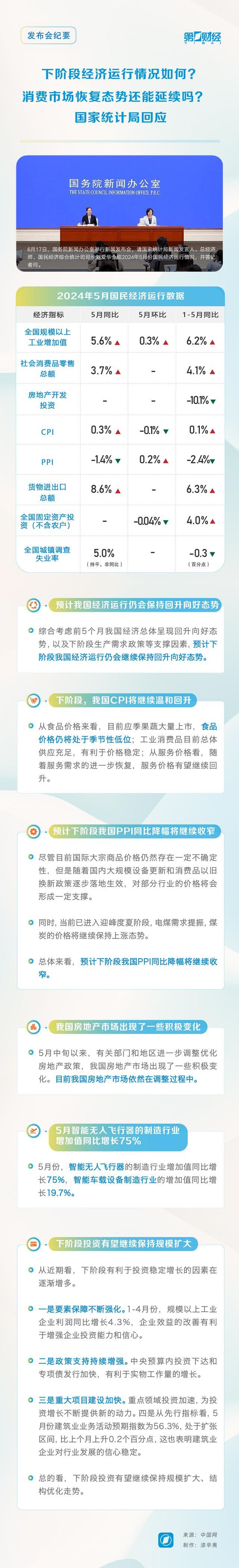 下阶段经济运行情况如何？ 消费市场恢复态势还能延续吗？统计局回应丨发布会纪要