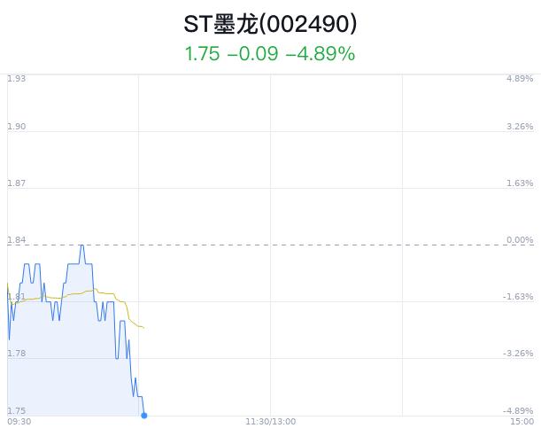ST墨龙触及跌停 主力净流出484万元