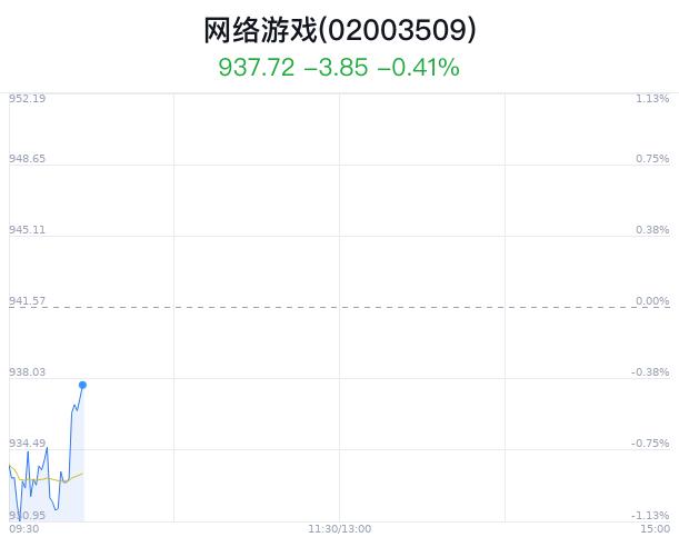 网络游戏概念盘中拉升，ST鼎龙涨停