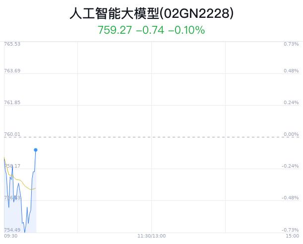 人工智能大模型概念盘中拉升，中科创达涨2.80%