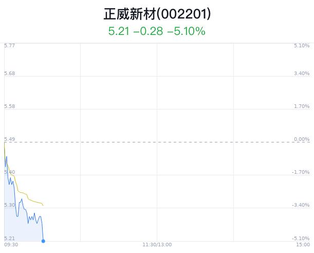 正威新材大跌5.10% 北向资金连续增持