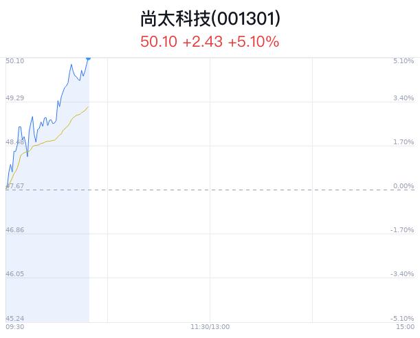 尚太科技创8月新高 沈阳打造储能之都