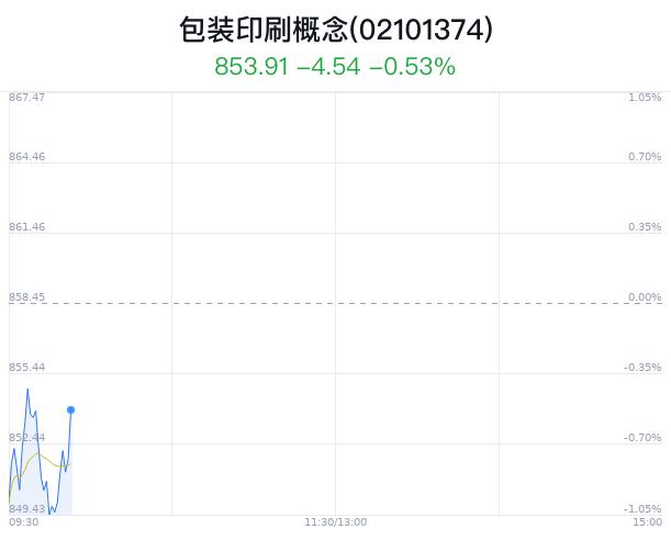 包装印刷概念盘中拉升，宝钢包装涨1.02%