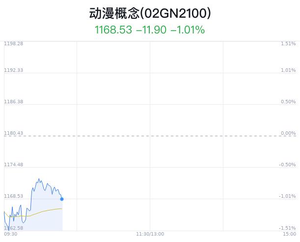 动漫概念盘中跳水，光线传媒跌0.21%