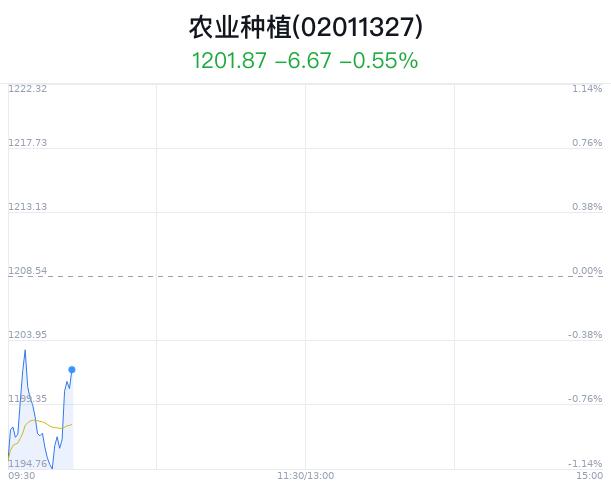 农业种植概念盘中拉升，朗源股份涨2.22%