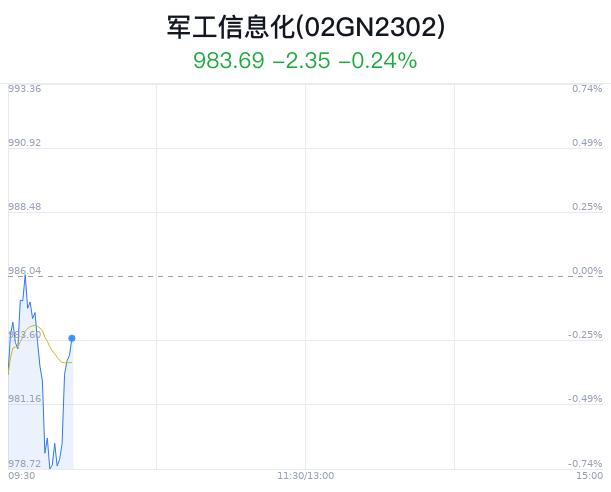 军工信息化概念盘中拉升，皖通科技涨2.33%