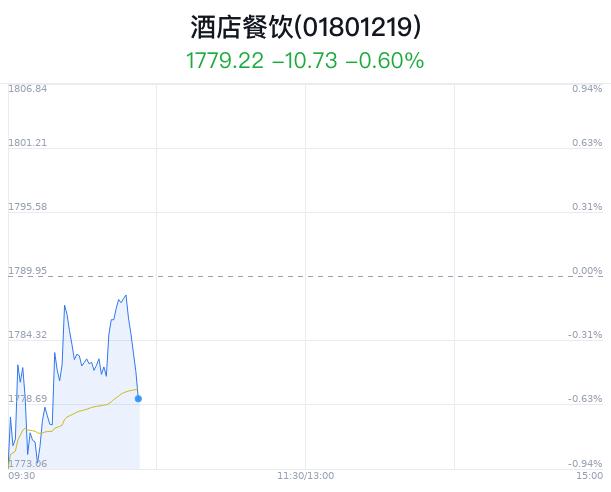 酒店餐饮行业盘中跳水，中科云网跌2.40%