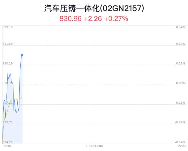 汽车压铸一体化概念盘中拉升，国机汽车涨1.80%