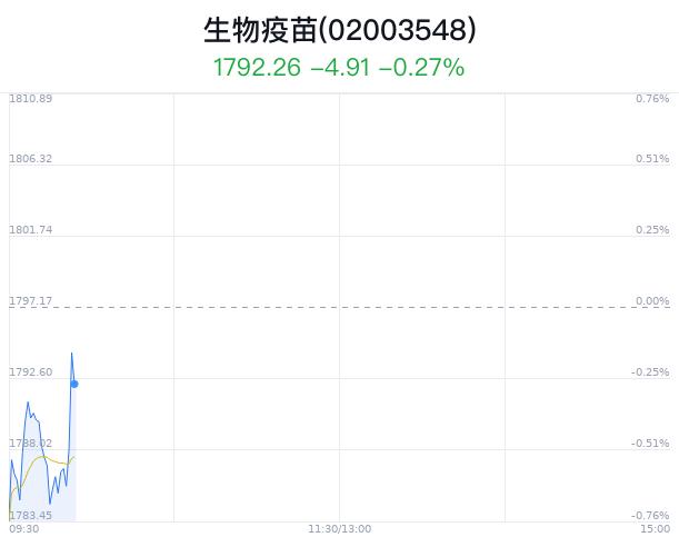 生物疫苗概念盘中拉升，博雅生物涨1.88%