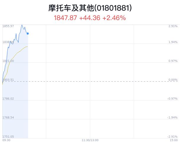 摩托车及其他行业盘中跳水，上海凤凰跌0.11%