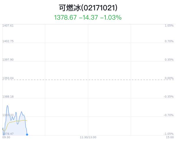 可燃冰概念盘中跳水，中曼石油跌0.79%