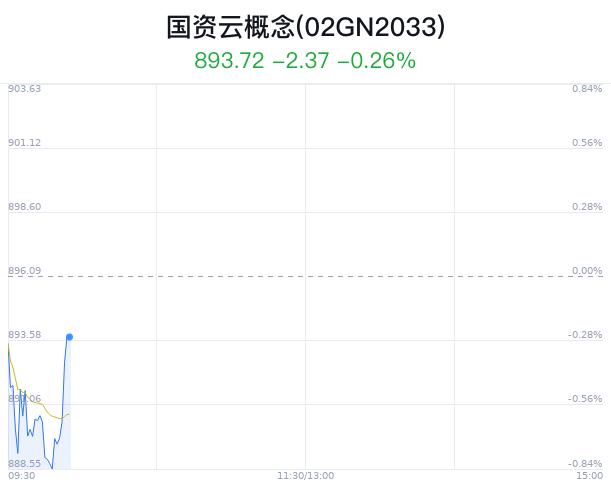 国资云概念盘中拉升，中公高科涨0.85%