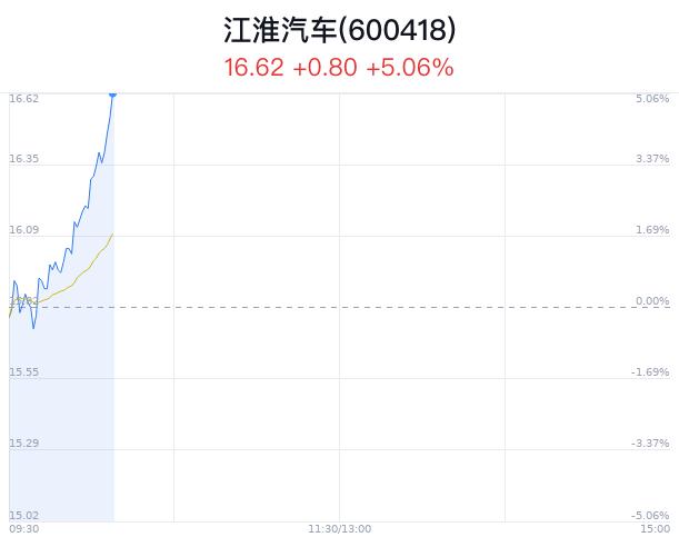 江淮汽车涨5.06% 新能源车下乡启动