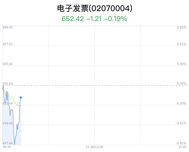 电子发票概念盘中拉升，方正科技涨3.16%