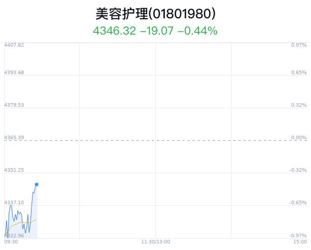 美容护理行业盘中拉升，润本股份涨2.29%