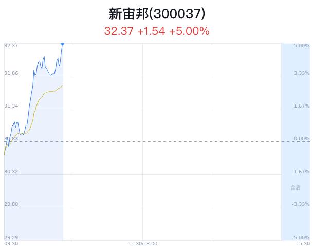 新宙邦上涨5% 新能源车板块活跃