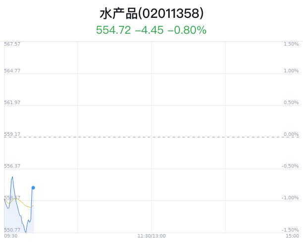 水产品概念盘中拉升，ST佳沃涨2.04%