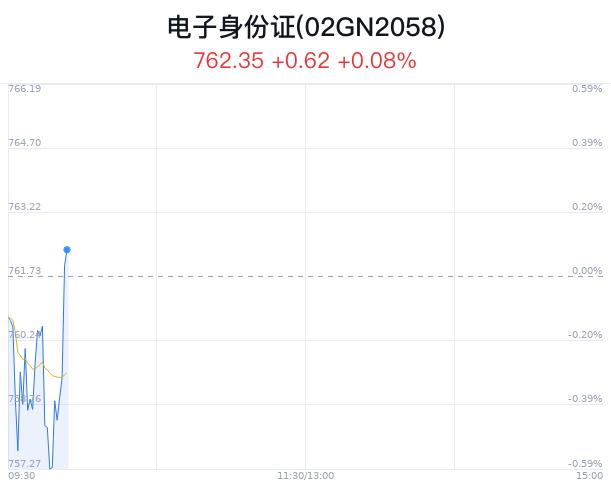 电子身份证概念盘中拉升，精伦电子涨5.09%