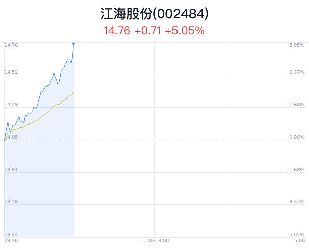 江海股份涨5.05% 江苏新能源车销量增