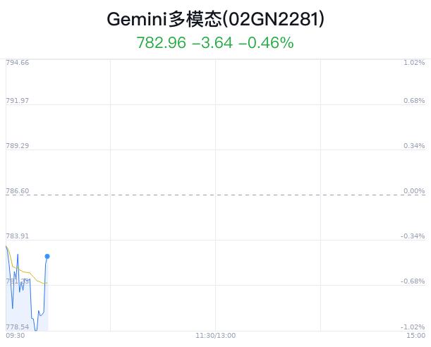 Gemini多模态概念盘中拉升，中科创达涨2.26%