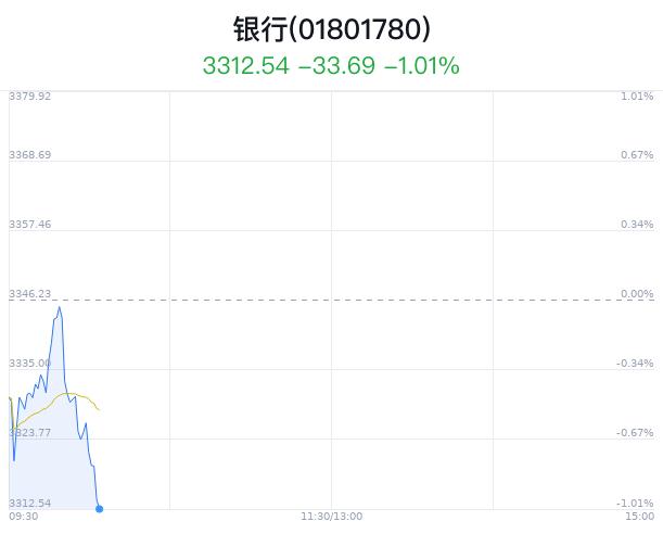 银行行业盘中跳水，无锡银行平盘