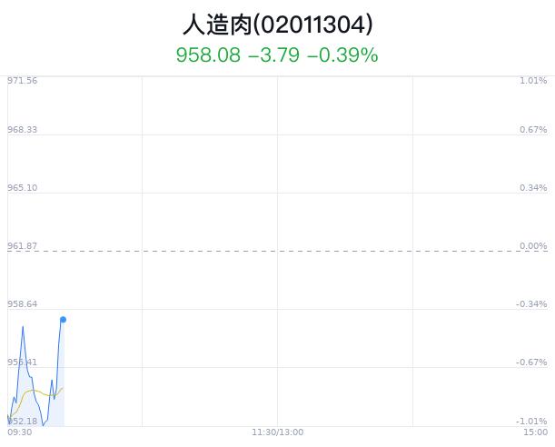 人造肉概念盘中拉升，华宝股份涨1.40%