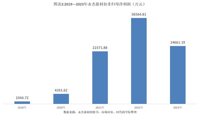 主板IPO丨永杰新材时隔1年多回复首轮问询，2023年营收净利润双降，欲募资5亿元还贷