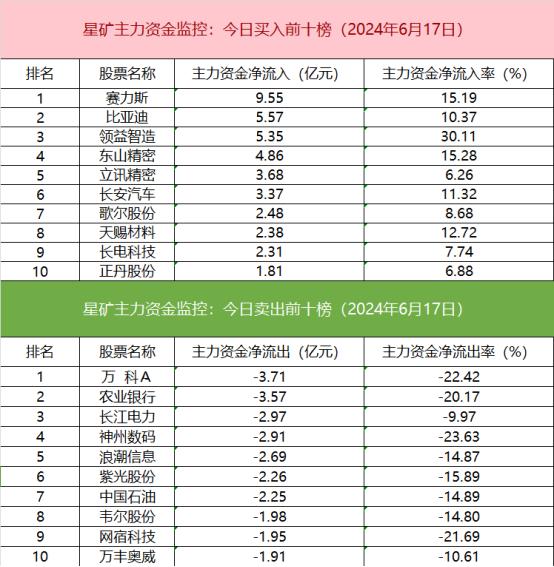 【数据看盘】北向资金大幅减仓比亚迪 多只苹果概念股遭机构卖出