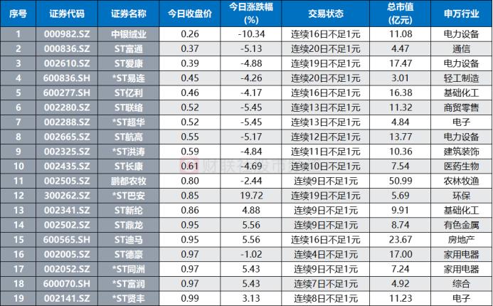 低位爆拉至20cm涨停！这只ST股明进“决战日”，“面退大考”持续，19股仍低于1元红线