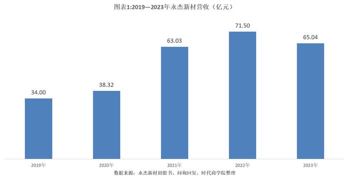 主板IPO丨永杰新材时隔1年多回复首轮问询，2023年营收净利润双降，欲募资5亿元还贷