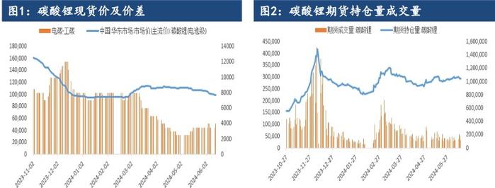 累库压力仍未解除 碳酸锂期货下跌趋势不改