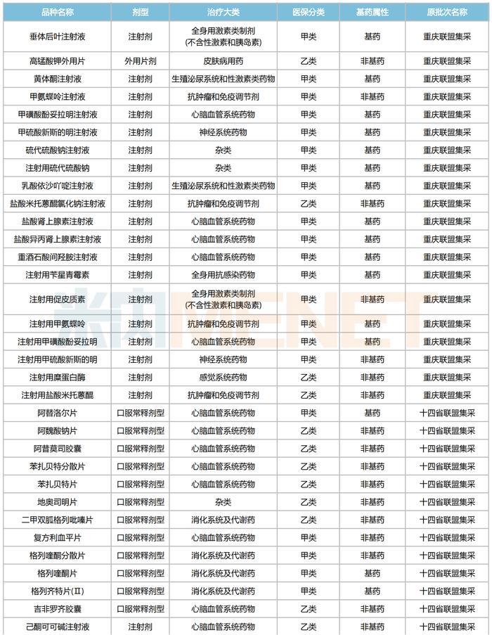 132个品种集采来袭！超5亿市场迎洗牌，短缺药、国谈药被盯上，重庆药友、白云山......蓄势待发