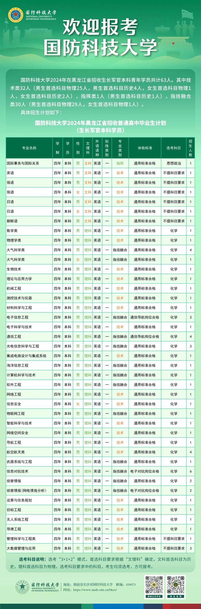 2024年，国防科技大学计划在我省招收生长军官本科生63人