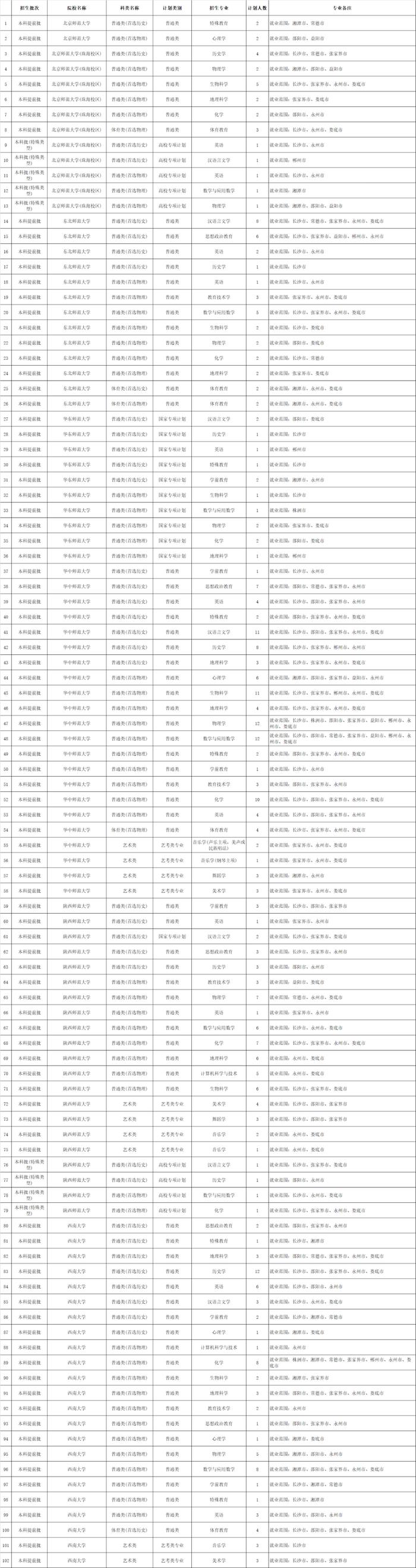 336人！教育部直属师范大学在湖南招收本研衔接公费师范生