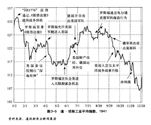 发生战争时股市一定跌吗？