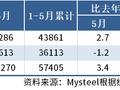 国家统计局：5月中国粗钢产量9286万吨，同比增2.7%