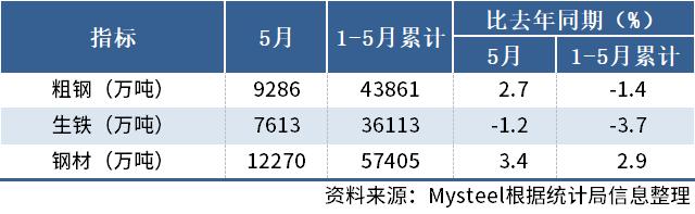 国家统计局：5月中国粗钢产量9286万吨，同比增2.7%