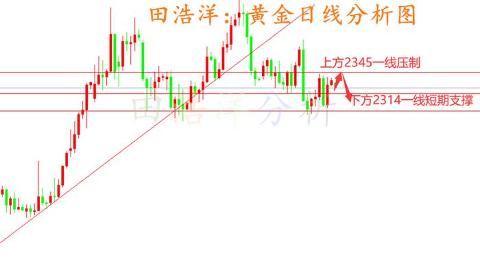 田浩洋：6.17黄金晚间操作策略及具体行情分析