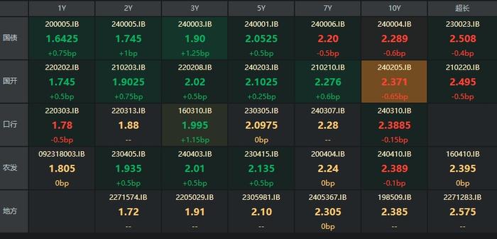 债市收盘|MLF平价净回笼550亿，债市长短端收益表现分化
