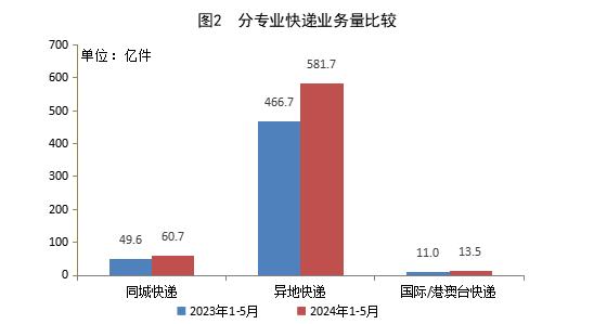 国家邮政局公布2024年5月邮政行业运行情况