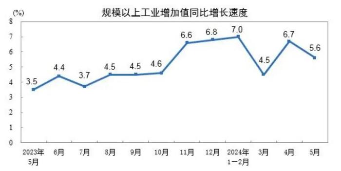 5月经济：有效需求仍显不足，制造业继续挑大梁