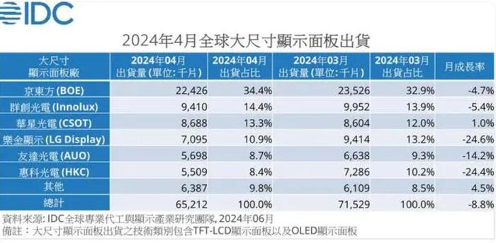 IDC：4月大尺寸显示面板出货量明显下降，TOP6只有一家保持微增