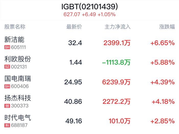 IGBT概念盘中拉升，新洁能涨6.65%