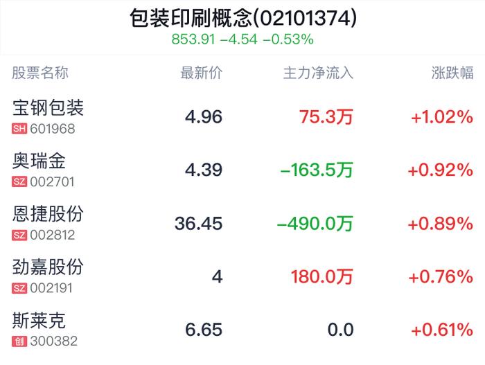 包装印刷概念盘中拉升，宝钢包装涨1.02%