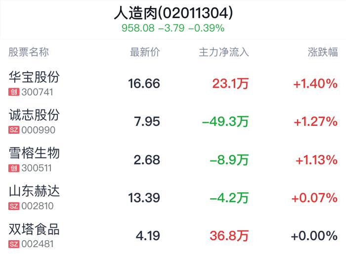 人造肉概念盘中拉升，华宝股份涨1.40%