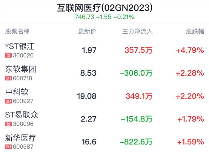 互联网医疗概念盘中拉升，*ST银江涨4.79%