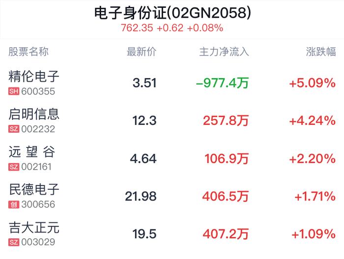 电子身份证概念盘中拉升，精伦电子涨5.09%