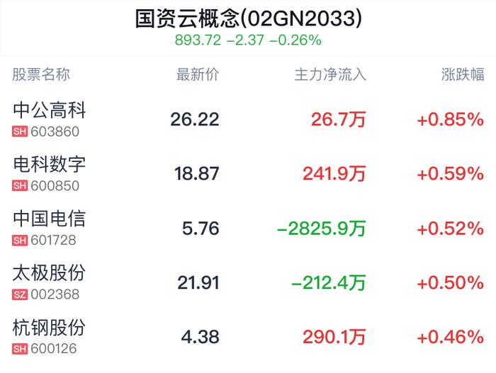 国资云概念盘中拉升，中公高科涨0.85%